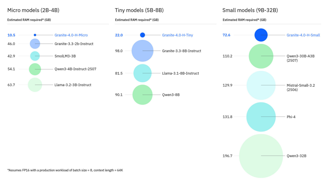 the ram requirements for the various variants of granite 4.0 are shown in this white picture, with comparisions with other ai models being made using multiple colored circles