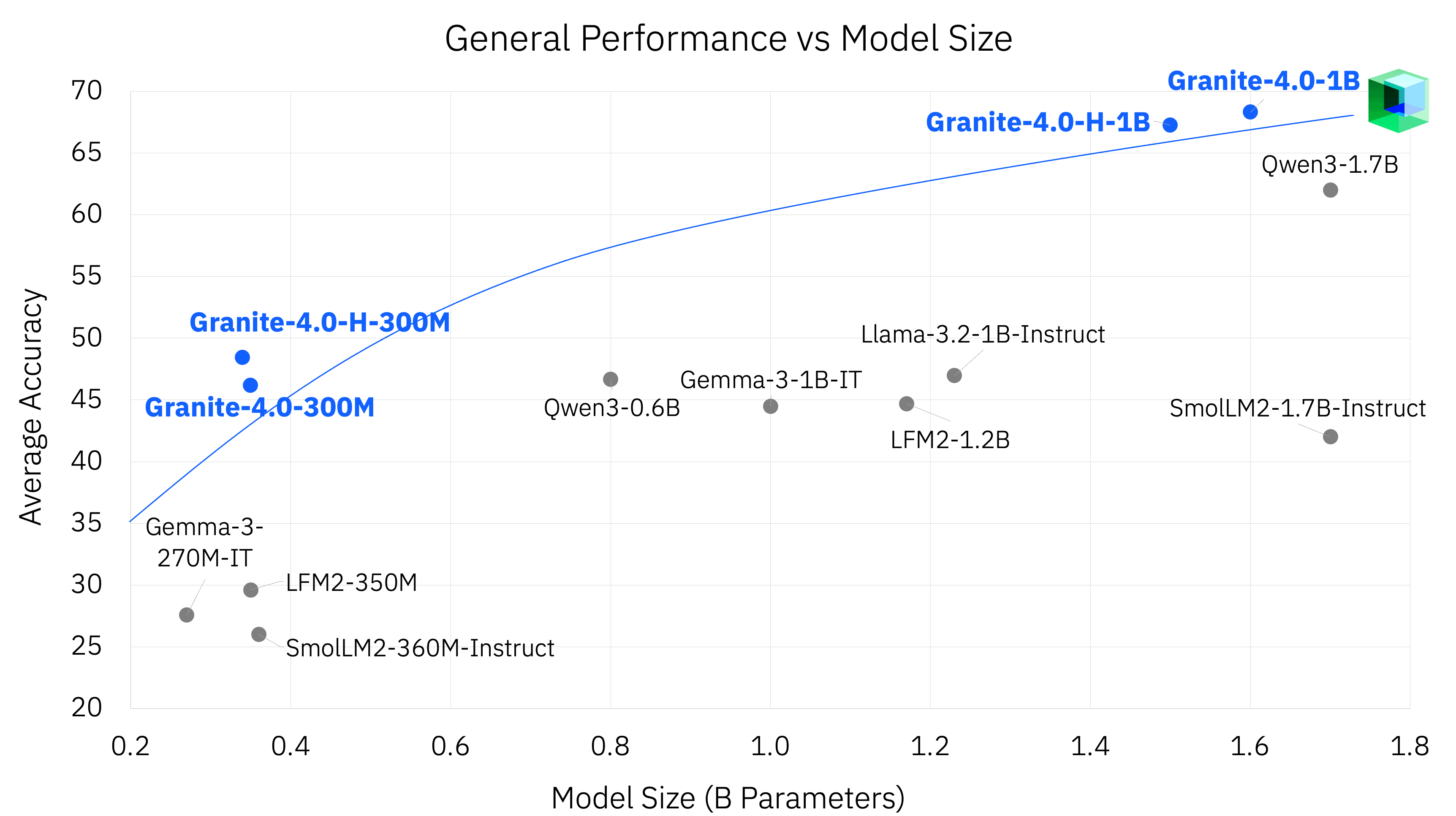 a chart that shows a general performance vs model size chart, pitching the new ibm granite 4.0 nano variants against other ai models such as gemma, qwen, smollm, and llama