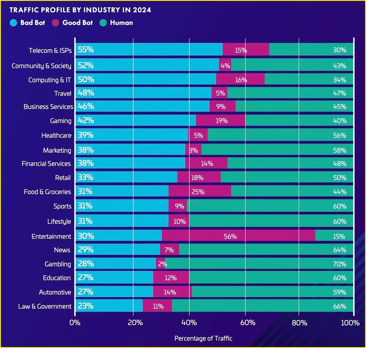 Bot traffic infographic from Imperva