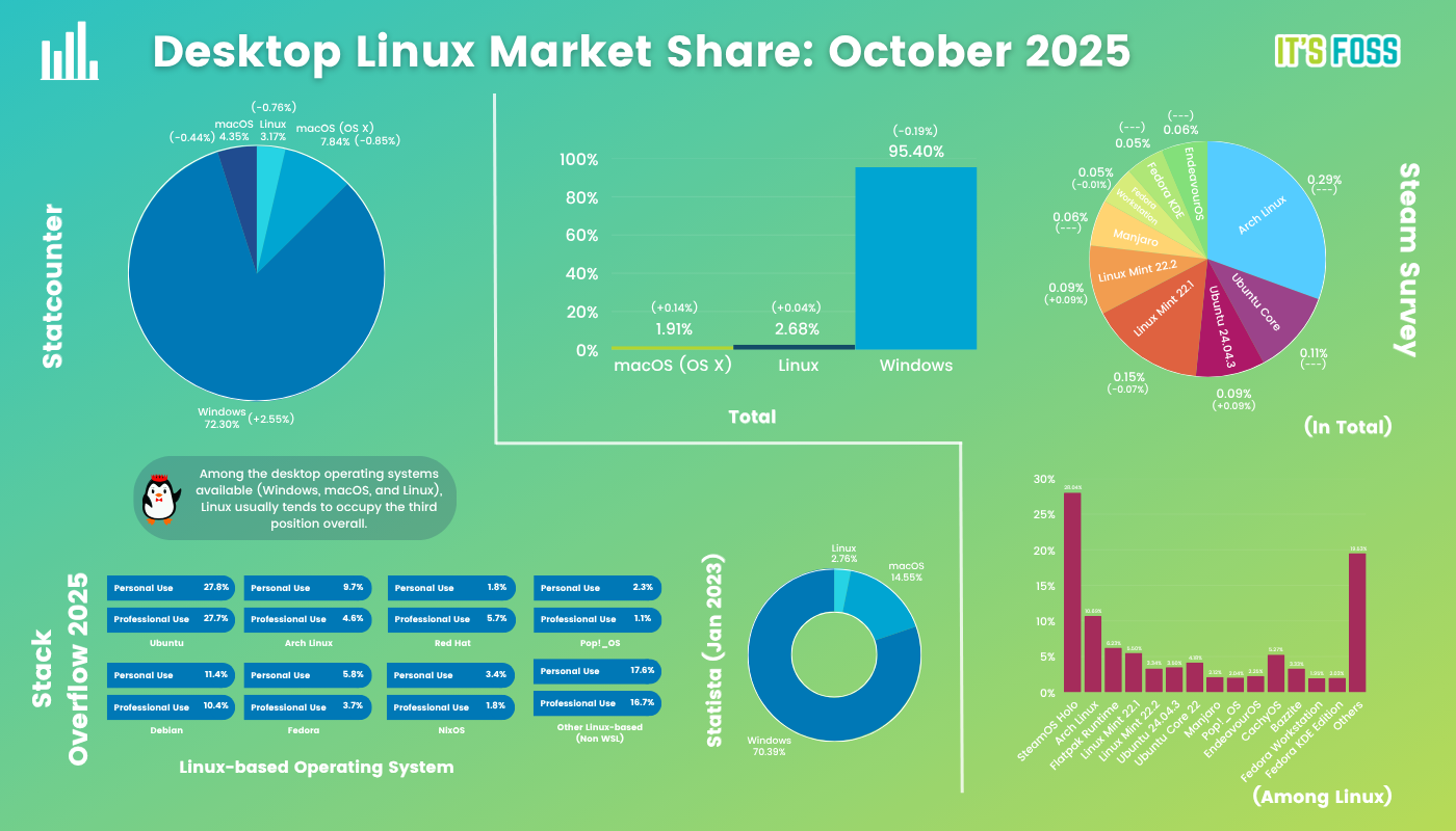 Desktop Linux Market Share statistics for the month of October 2025, with September 2025 data collected from various sources