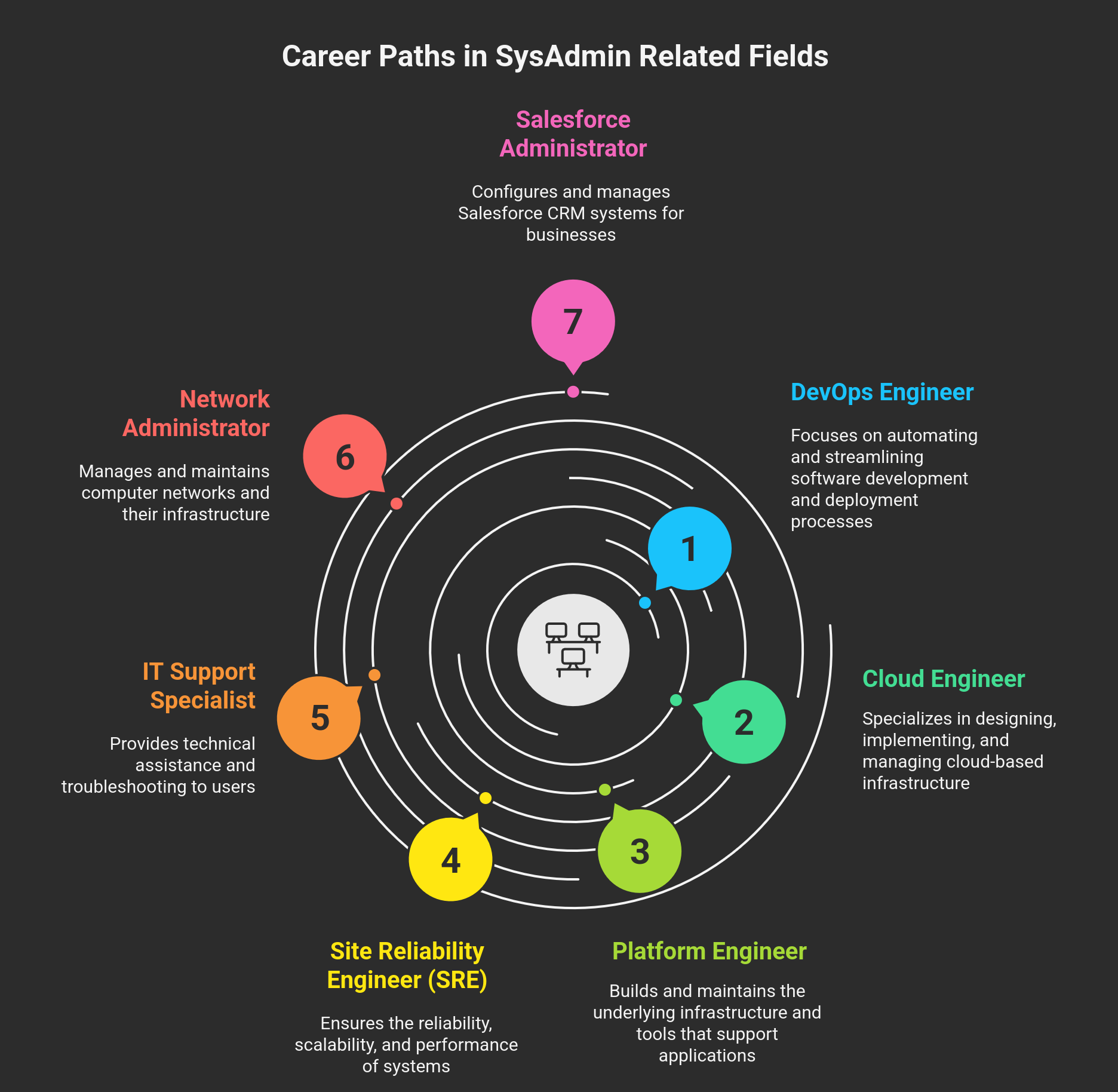 Career paths in sysadmin related field