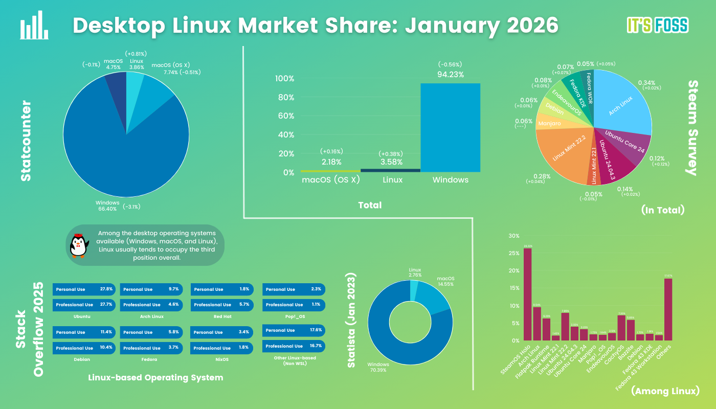 Desktop Linux Market Share statistics for the month of January 2026, with December 2025 data collected from various sources.