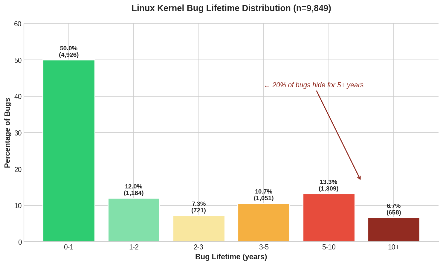 this is a white colored chart that shows the distribution of bugs (using colored bars) on the linux kernel across 10+ years, you should OCR this to understand the stats