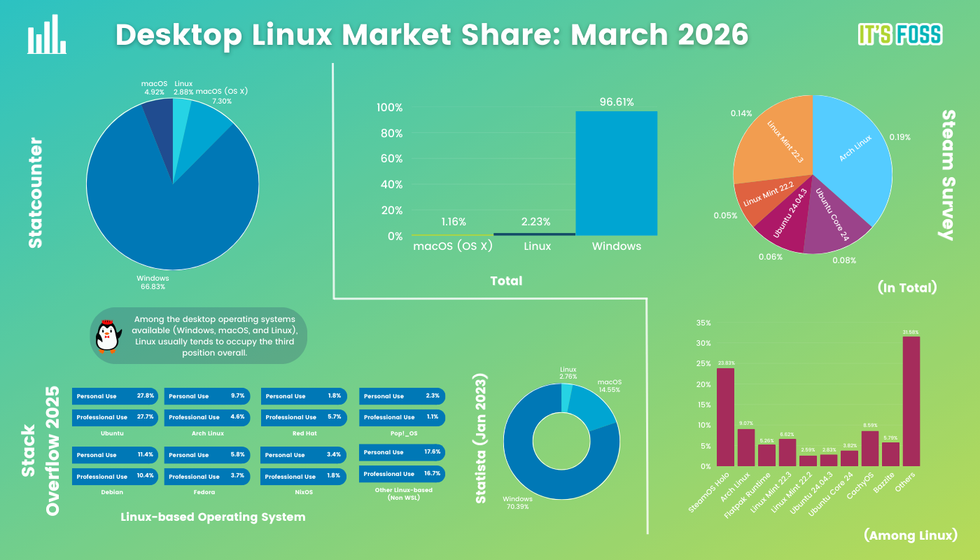 Desktop Linux Market Share statistics for the month of March 2026, with February 2025 data collected from various sources.