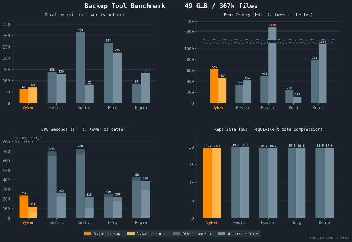 there are four charts that show benchmark results for vykar, pitching it against other backup solutions like restic, rustic, borg, and kopia