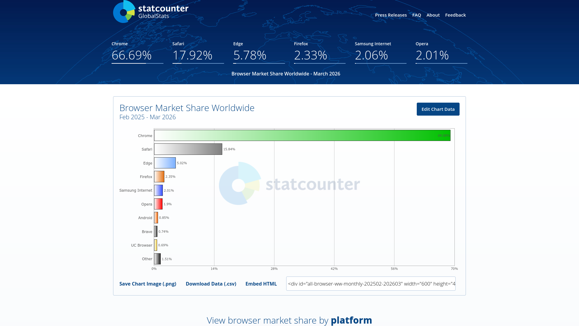 A screenshot of the latest browser stats from Statcounter