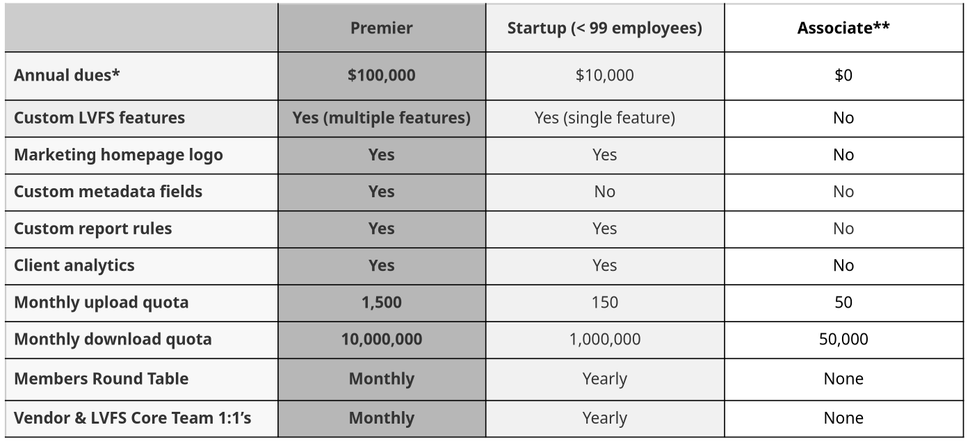 a table that shows the premier, startup, and associate sponsorship tiers for the lvfs project