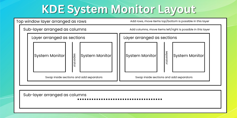 A diagram showing KDE Plasma System Monitor Layout