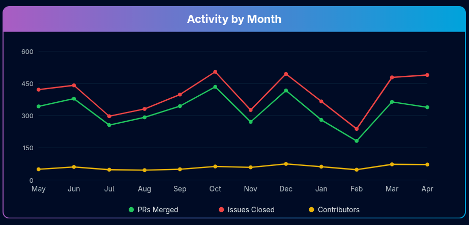 a colored graph that shows the trend of jellyfin development from may 2025 to april 2026