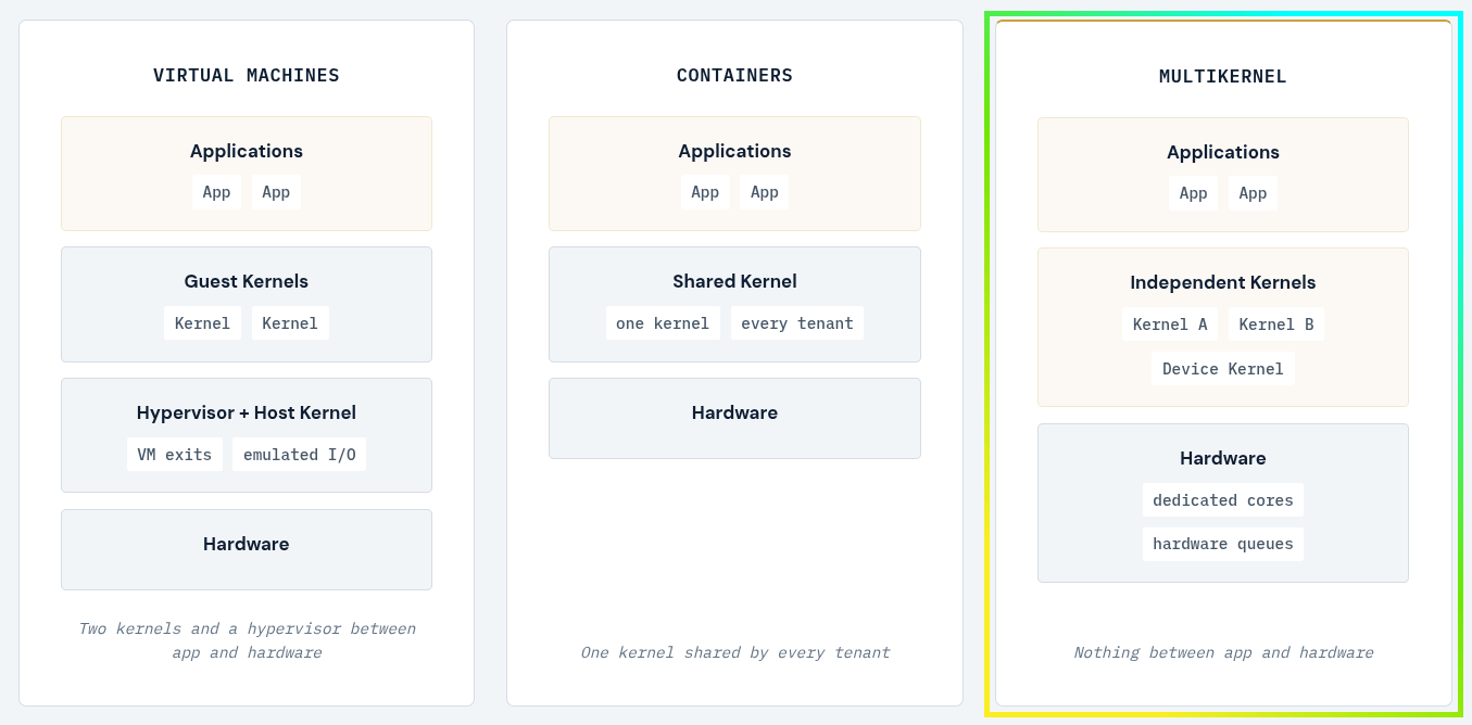 a comparision-style illustration that compares multikernel architecture with virtual machines and containers