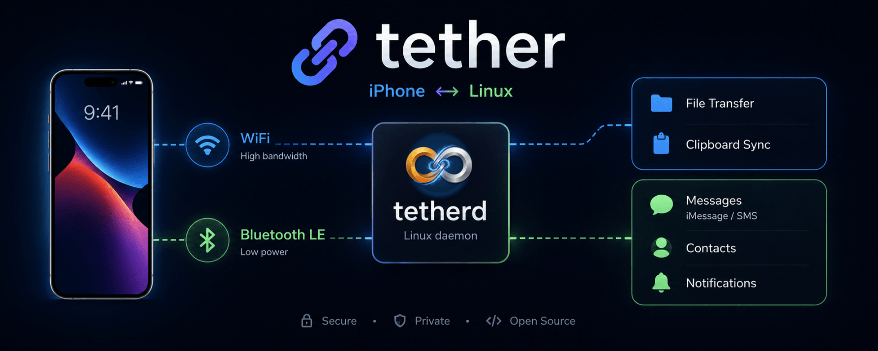 an illustration showing off the architecture diagram of the tether linux companion app for ios