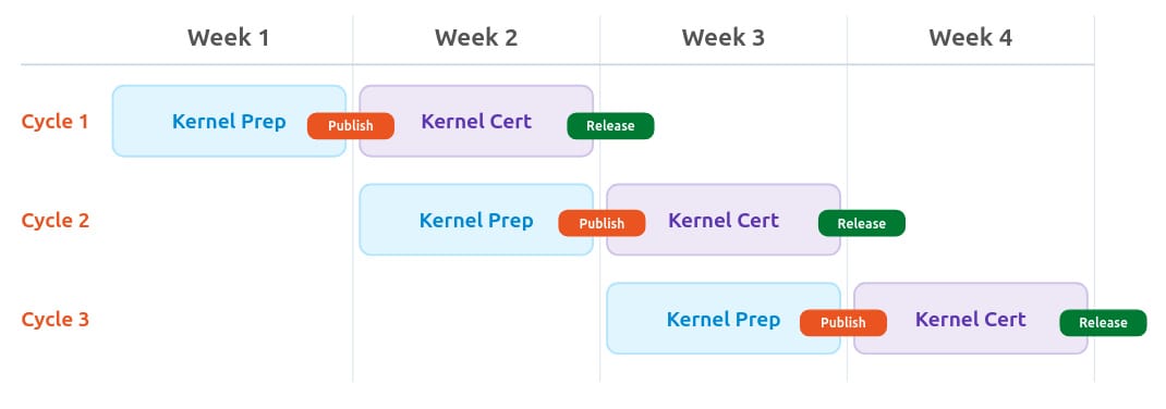 canonical-2-week-sru-cycle-graph
