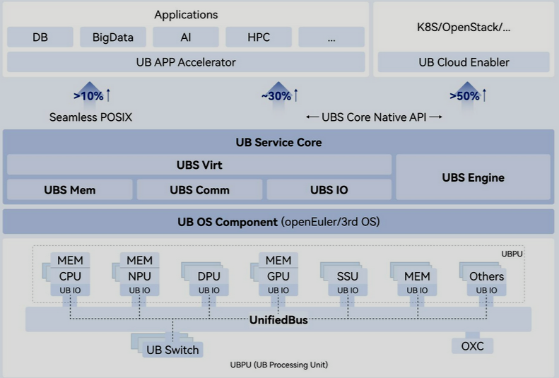 SuperPoD architecture