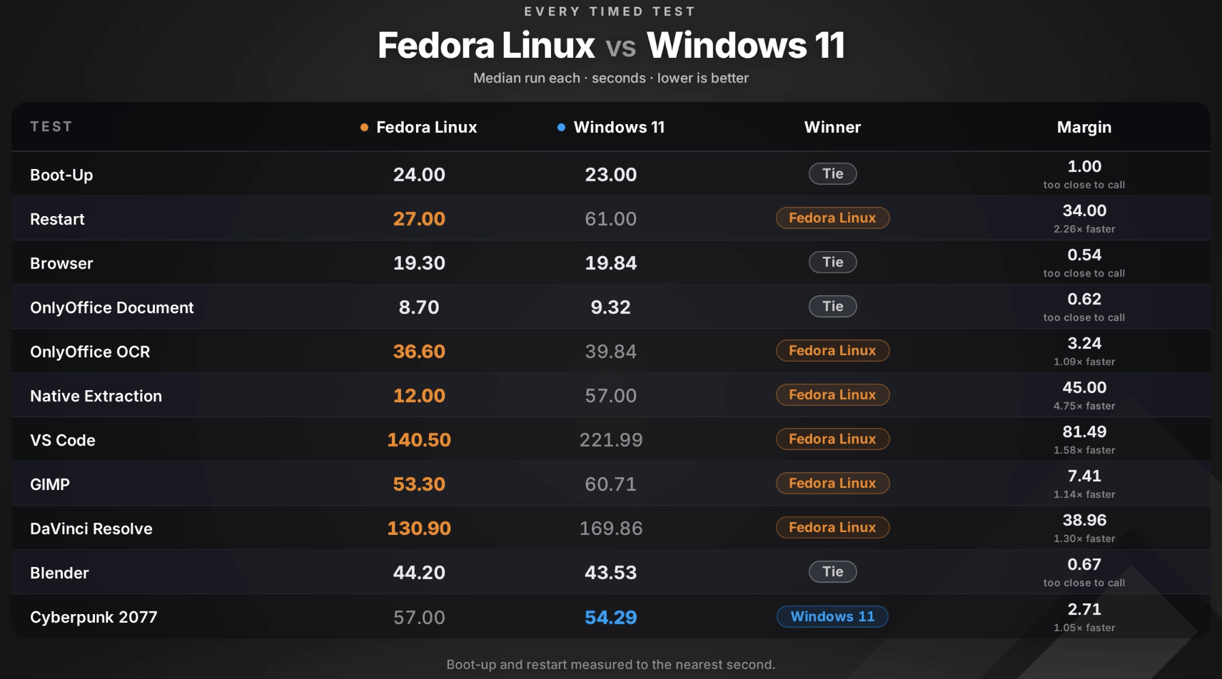 the final results of the tests phonebuff ran to compare fedora and windows on same hardware
