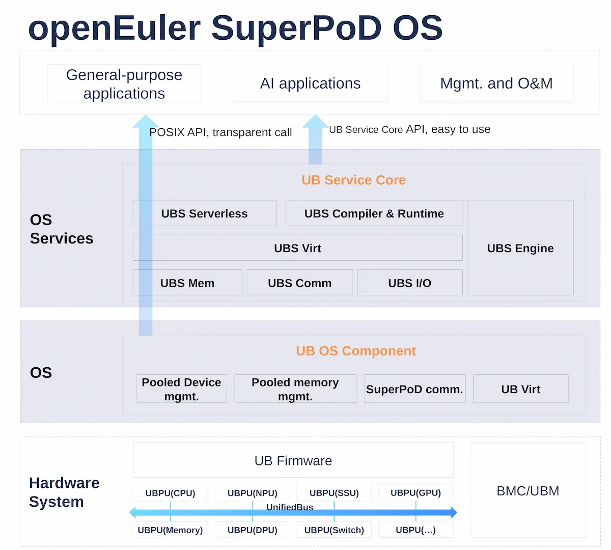 SuperPoD OS