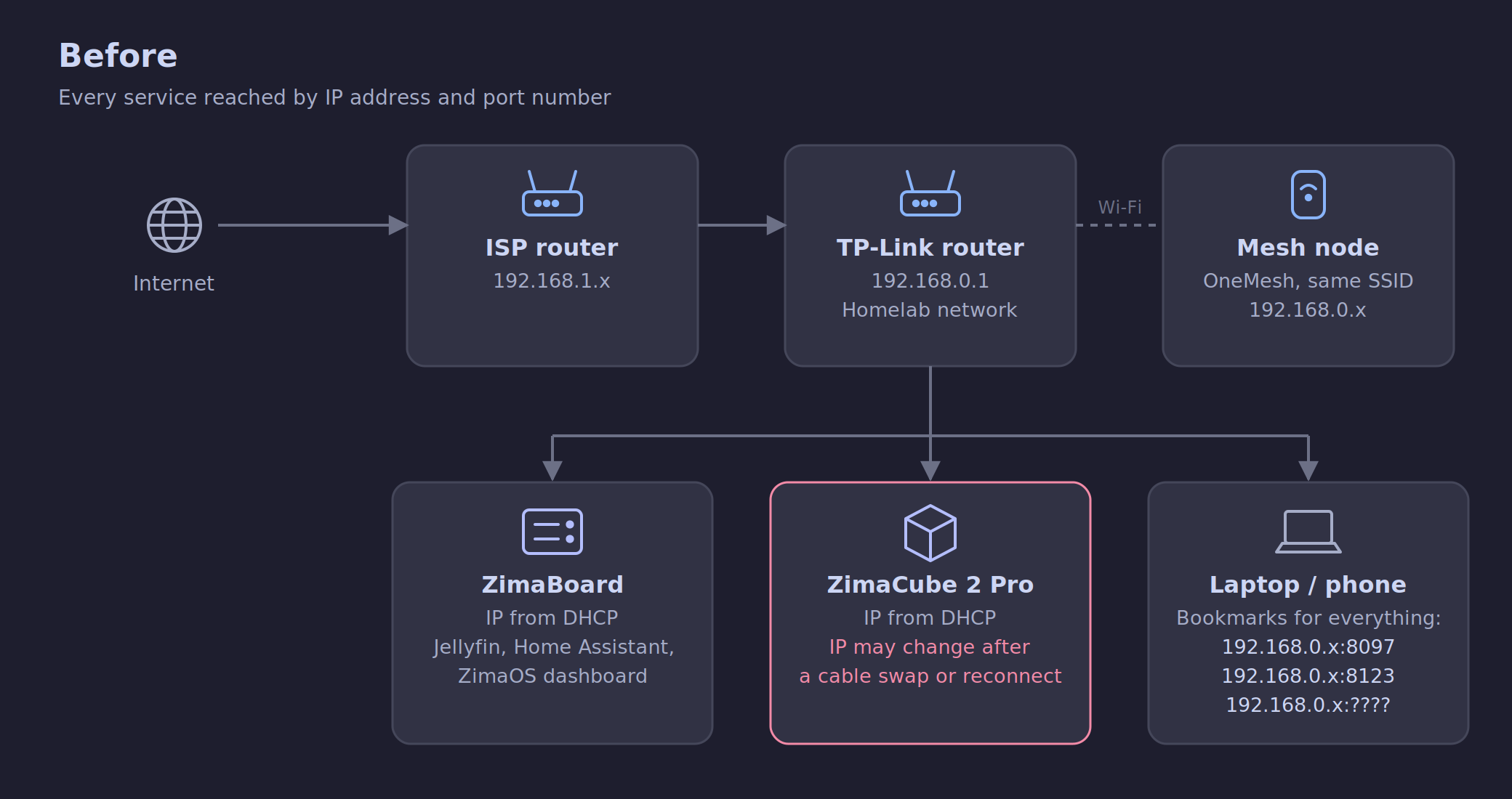 My original homelab setup before the DNS changes