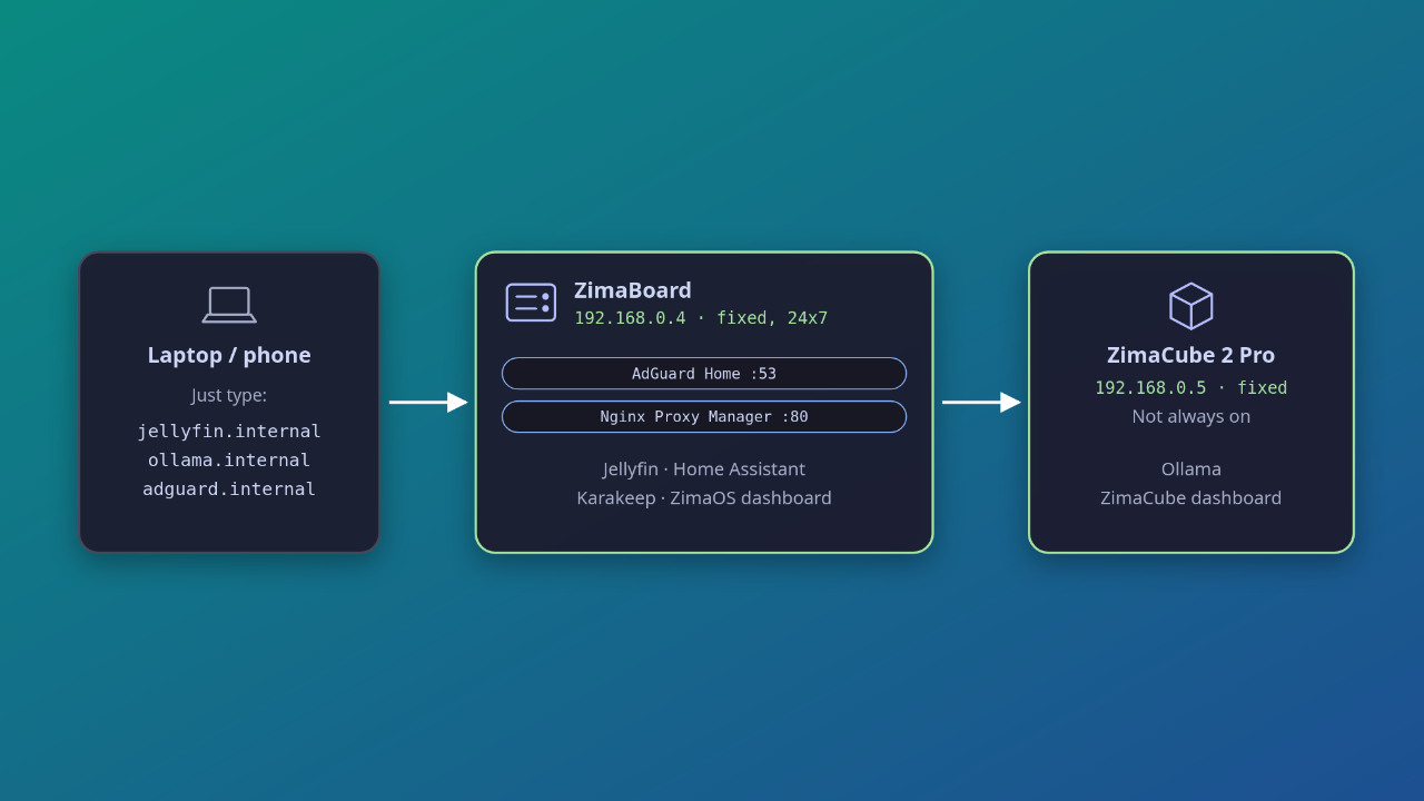 Internal domain name setup in homelab
