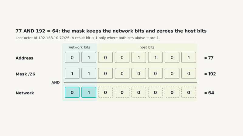 Subnet binary