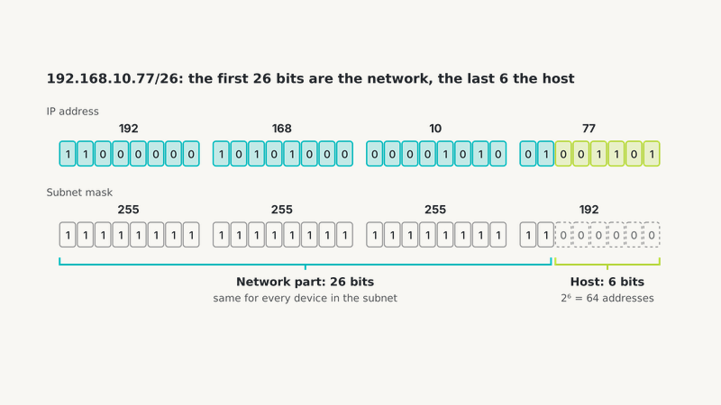 192.168.10.77/26 split into 26 network bits and 6 host bits]