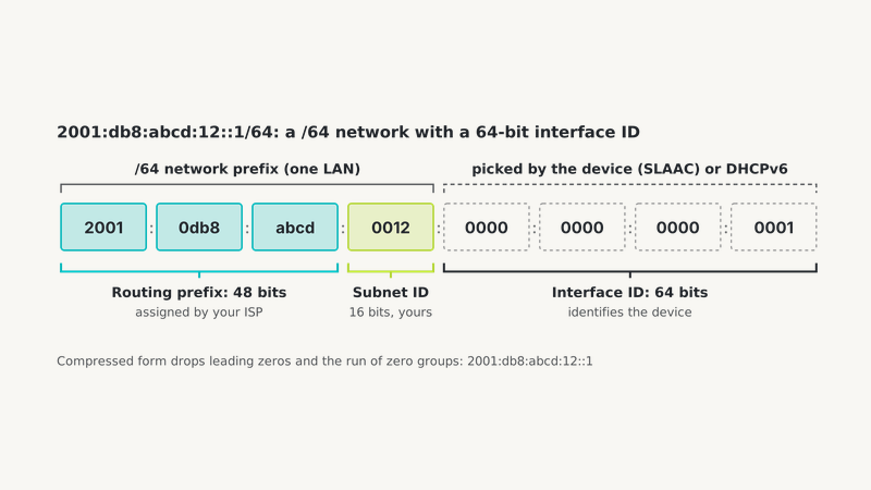 Subnet ipv6 prefix