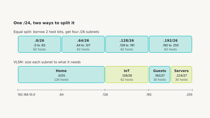 Subnet splitting