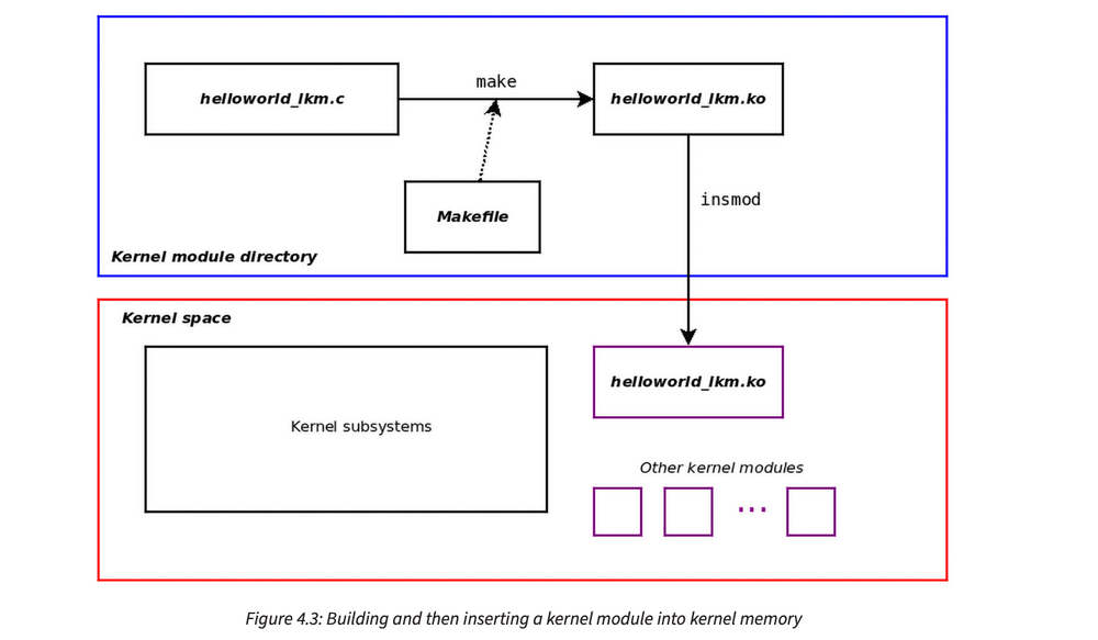 The Book You Need to Start With Linux Kernel Development