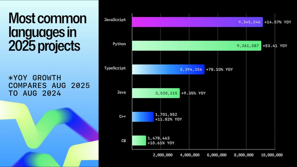 python dominates: github's top programming languages... GitHub’s 2025 Report Reveals Some Surprising Developer Trends
