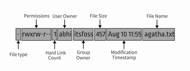 File details in the long listing of ls command