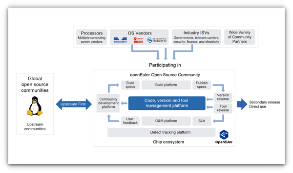Getting Started With openEuler