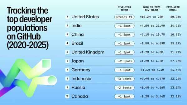 GitHub’s 2025 Report Reveals Some Surprising Developer Trends