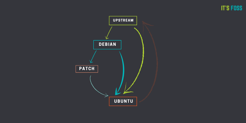 debian ubuntu upstream