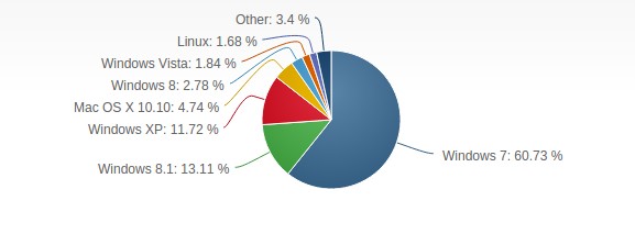 Desktop Market Share of Linux in 2015