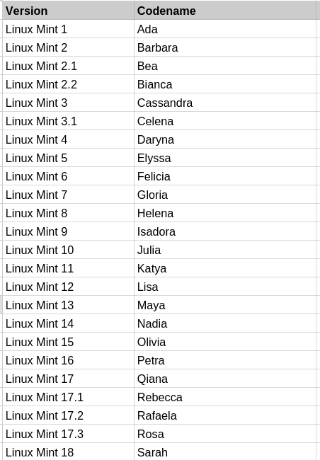Linux Mint codename and version numbers