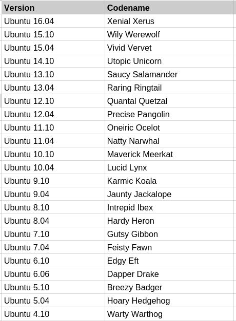 Ubuntu version and codenames