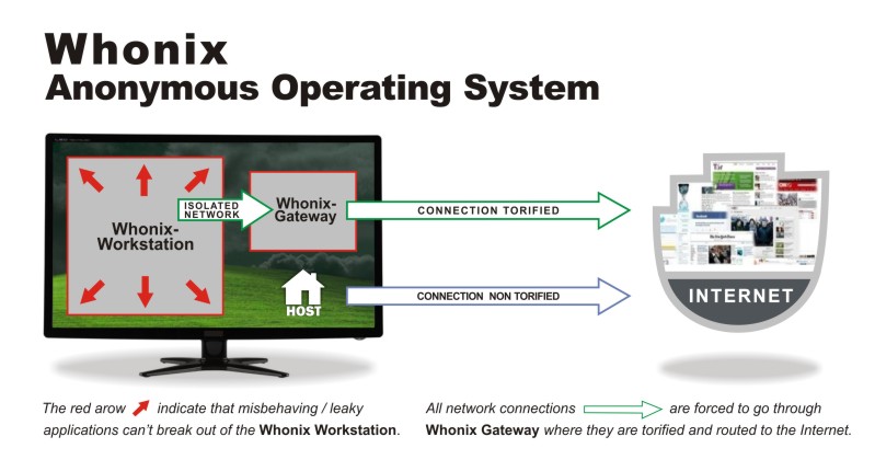 Whonix privacy focused Linux distribution