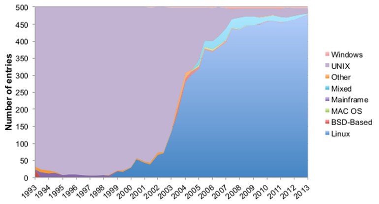 Growth of Linux on Supercomputers