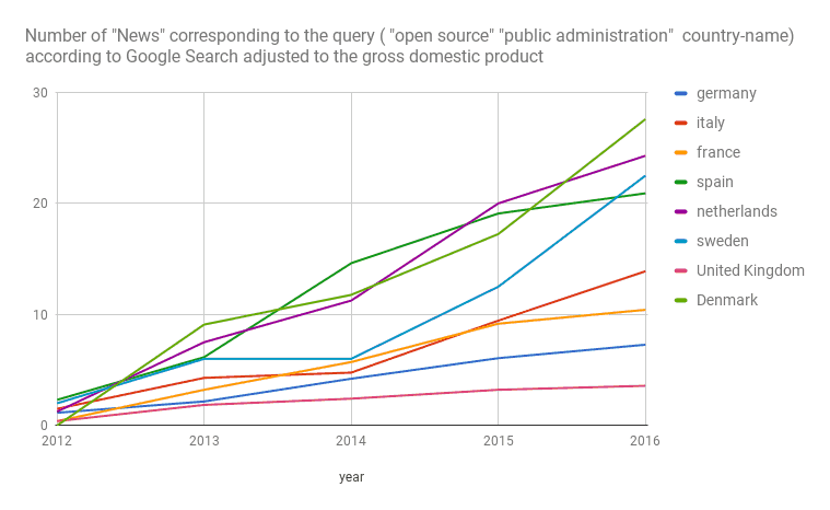 Google Search results for news about -public administration- and -open source- adjusted to the gross domestic product