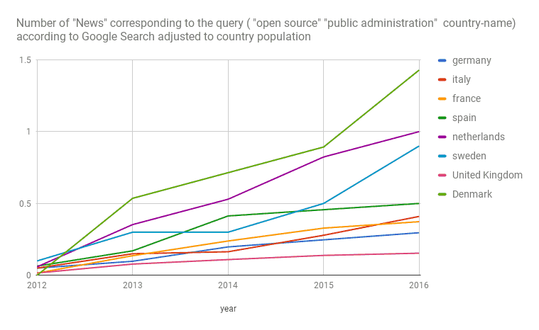 Google Search results for news about -public administration- and -open source- adjusted to the country population