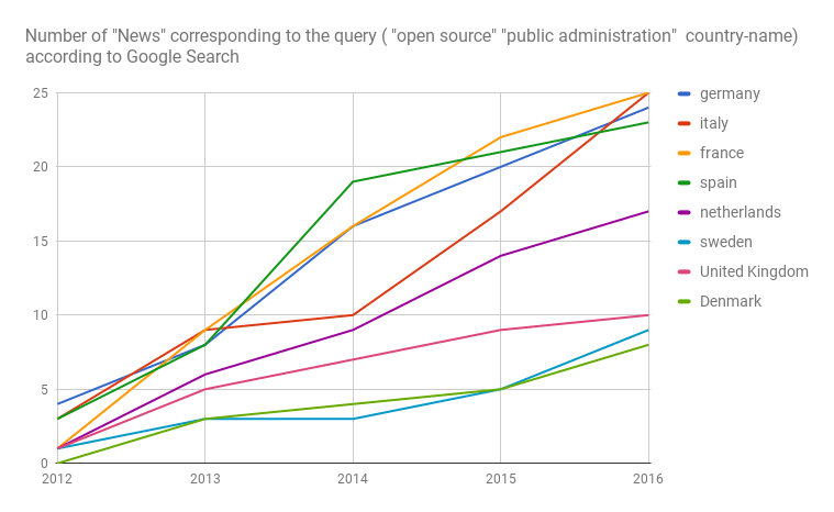 Google Search results for news about -public administration- and -open source-