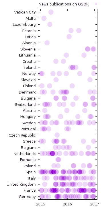 OSOR news publications per country and per date