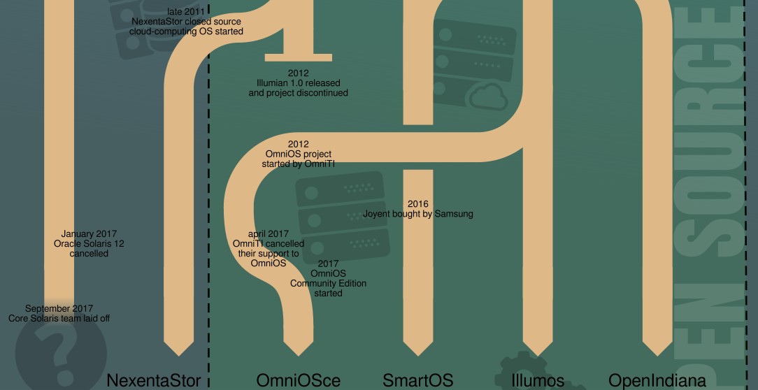 Solaris has a pretty complex history