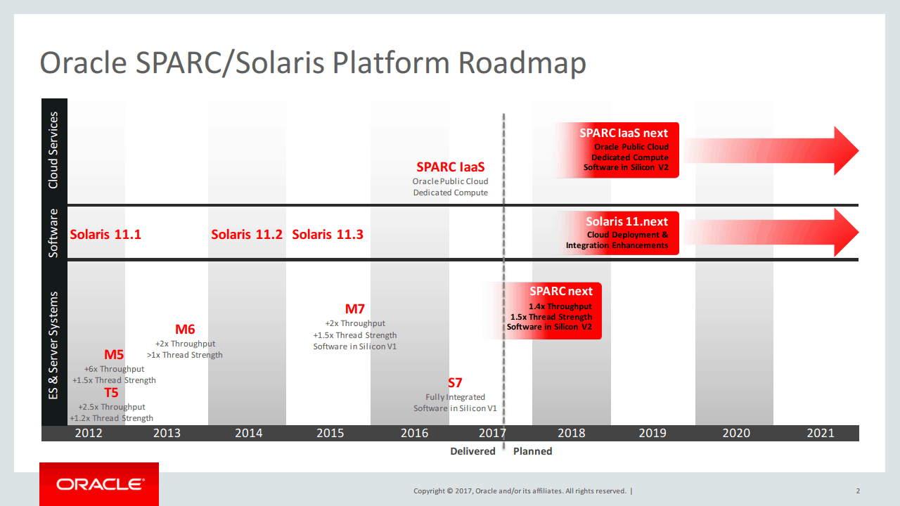Solaris 12 has disappeared from the Oracle roadmap published in January 2017