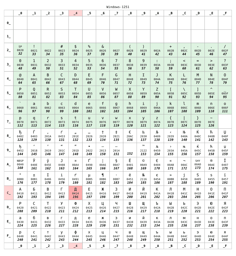 The Windows-1251 encoding is a popular choice to store text written using the Cyrillic alphabets