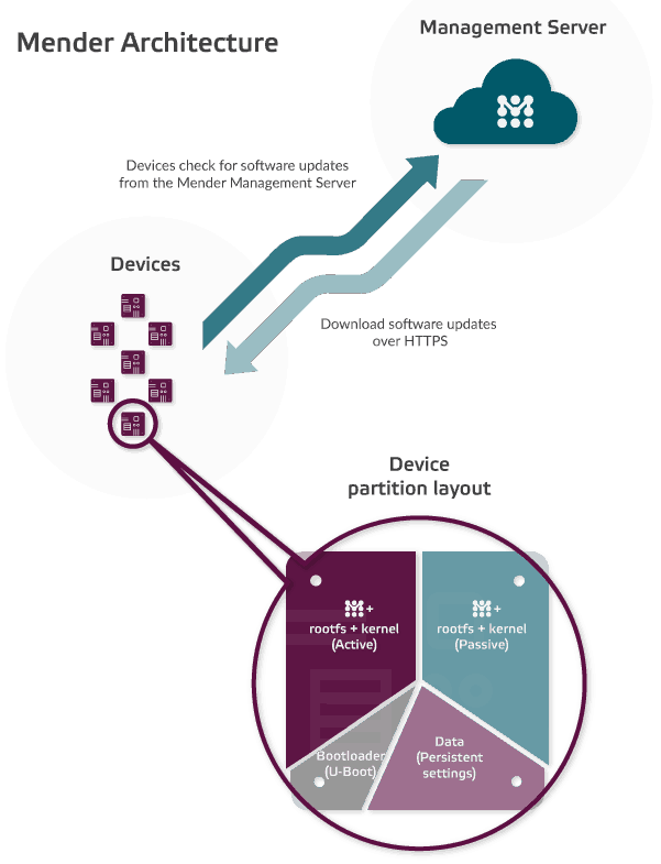 Mender architecture