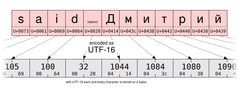 UTF-16 is a variable length encoding requiring 2 bytes to encode most characters. Some character still requires 4 bytes though (for example