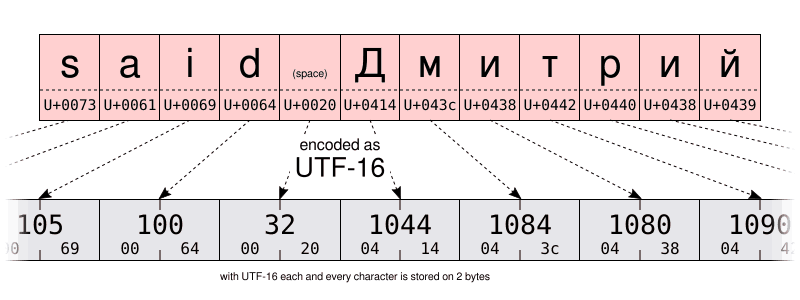 Utf 32 кодировка в байтах