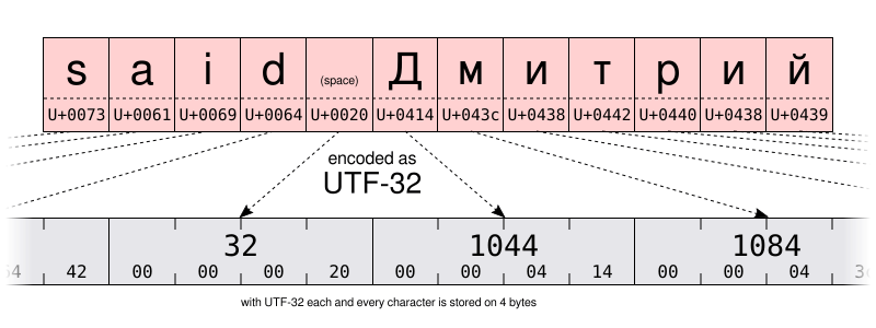 Encoding text as UTF-32 requires 4 bytes per character