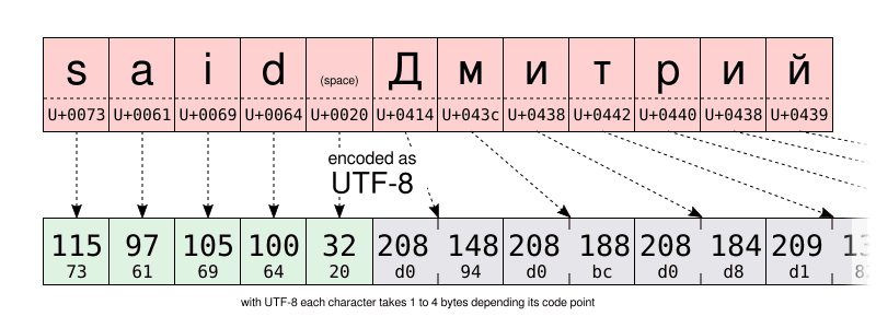 UTF-8 is a variable length encoding requiring 1, 2, 3 or 4 bytes per character
