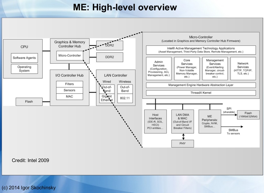 Intel ME architectural overview