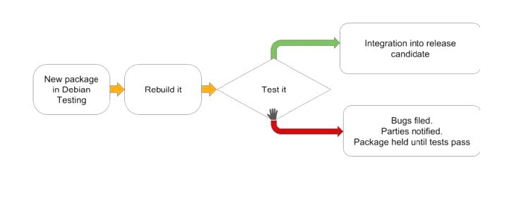 gLinux testing plan from Google